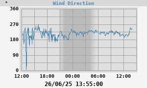 wind direction